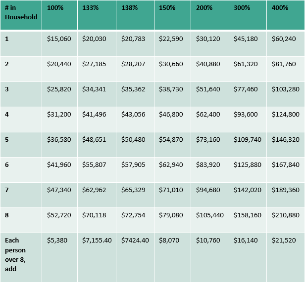 Federal Poverty Level Chart