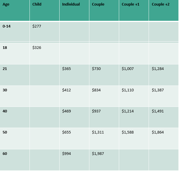 Premiums by Age Chart