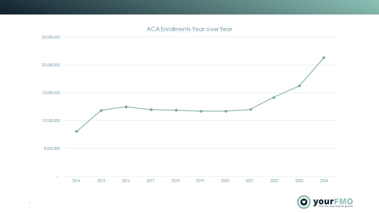 ACA Enrollments YOY