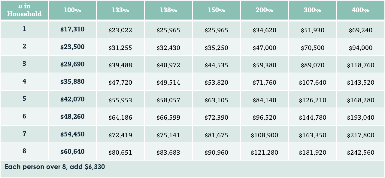 Federal Poverty Level Chart