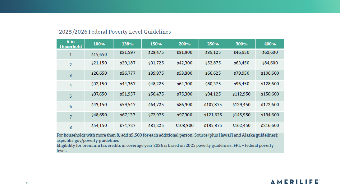 Federal Poverty Level Chart