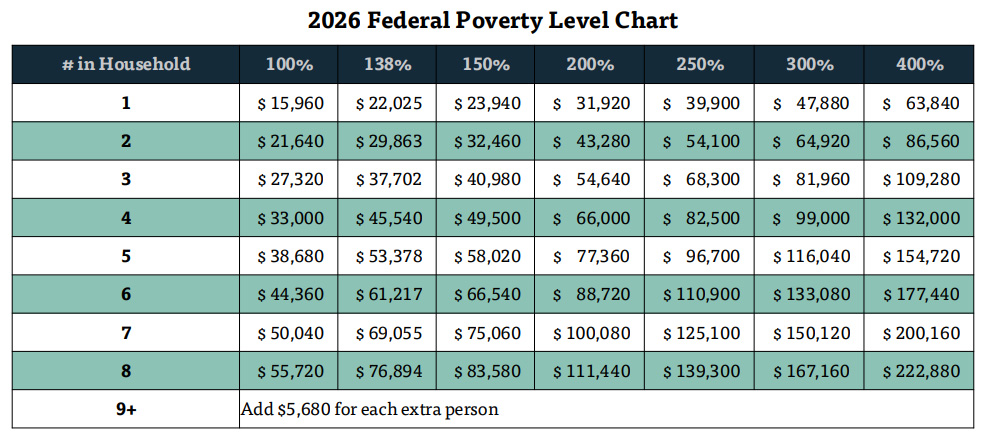 Federal Poverty Level Chart